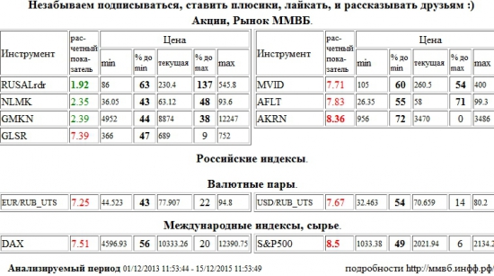 RUSAL РДР,RUSALrdr,Акрон,AKRN,S&amp;P 500 Index,S&amp;P500,S&amp;P 500,Группа ЛСР,GLSR,М Видео,MVID,Аэрофлот,AFLT,Евро/Рубль,Евро Рубль,Евро,Рубль,EUR/RUB,EURRUB,EUR,RUB,Доллар США/Рубль,Доллар США Рубль,Доллар США,Рубль,Si,си,USD/RUB,USDRUB,USD,RUB,Xetra DAX Index,DAX,НЛМК,NLMK,ГМК НорНикель,GMKN , Акции, Рынок ММВБ, Российские индексы, Валютные пары, Международные индексы, сырье,шорт,лонг,сырье,валюта,рынки,технический анализ,обзор,обзор рынка,анализ рынка,анализ,эмитенты,фондовые рынки,ценные бумаги,форекс,фьючерс,рекомендации,сигналы