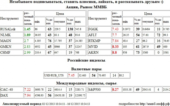 RUSAL РДР,RUSALrdr,НЛМК,NLMK,М Видео,MVID,Акрон,AKRN,S&amp;P 500 Index,S&amp;P500,S&amp;P 500,РусГидро,FGGK,Аэрофлот,AFLT,Ростелеком,RTKMP,Доллар США/Рубль,Доллар США Рубль,Доллар США,Рубль,Si,си,USD/RUB,USDRUB,USD,RUB,Paris CAC-40 Index,CAC-40,Xetra DAX Index,DAX,ММК,MAGN,ГМК НорНикель,GMKN,Северсталь,CHMF , Акции, Рынок ММВБ, Российские индексы, Валютные пары, Международные индексы, сырье,шорт,лонг,сырье,валюта,рынки,технический анализ,обзор,обзор рынка,анализ рынка,анализ,эмитенты