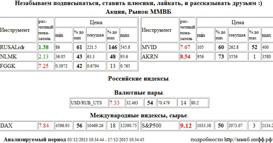 S&amp;P 500 Index,S&amp;P500,S&amp;P 500,RUSAL РДР,RUSALrdr,Акрон,AKRN,РусГидро,FGGK,М Видео,MVID,Доллар США/Рубль,Доллар США Рубль,Доллар США,Рубль,Si,си,USD/RUB,USDRUB,USD,RUB,Xetra DAX Index,DAX,НЛМК,NLMK , Акции, Рынок ММВБ, Российские индексы, Валютные пары, Международные индексы, сырье,шорт,лонг,сырье,валюта,рынки,технический анализ,обзор,обзор рынка,анализ рынка,анализ,эмитенты,фондовые рынки,ценные бумаги,форекс,фьючерс,рекомендации,сигналы