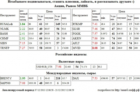 RUSAL РДР,RUSALrdr,Brent,BRENT,М Видео,MVID,Газпром Нефть,SIBN,Транснефть,TRNFP,Ростелеком,RTKMP,Группа ЛСР,GLSR,РусГидро,FGGK,Акрон,AKRN,Аэрофлот,AFLT,Доллар США/Рубль,Доллар США Рубль,Доллар США,Рубль,Si,си,USD/RUB,USDRUB,USD,RUB,S&amp;P 500 Index,S&amp;P500,S&amp;P 500,Xetra DAX Index,DAX,НЛМК,NLMK,Распадская,BASH,Северсталь,CHMF , Акции, Рынок ММВБ, Российские индексы, Валютные пары, Международные индексы, сырье,шорт,лонг,сырье,валюта,рынки,технический анализ,обзор,обзор рынка