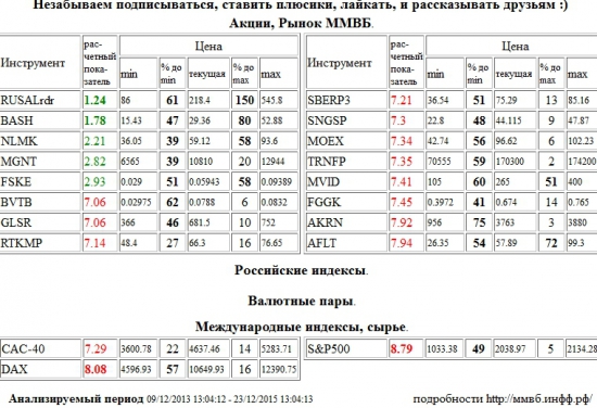 RUSAL РДР,RUSALrdr,Распадская,BASH,Xetra DAX Index,DAX,S&amp;P 500 Index,S&amp;P500,S&amp;P 500,ВТБ,BVTB,Группа ЛСР,GLSR,Ростелеком,RTKMP,Сбербанк,SBERP3,Сургутнефтегаз,SNGSP,Моск Биржа ММВБ-РТС,MOEX,Транснефть,TRNFP,М Видео,MVID,РусГидро,FGGK,Акрон,AKRN,Аэрофлот,AFLT,Paris CAC-40 Index,CAC-40,НЛМК,NLMK,Магнит,MGNT,ФСК ЕЭС,FSKE , Акции, Рынок ММВБ, Российские индексы, Валютные пары, Международные индексы, сырье,шорт,лонг,сырье,валюта,рынки,технический анализ,обзор,обзор рынка