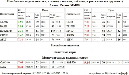 S&amp;P 500 Index,S&amp;P500,S&amp;P 500,НЛМК,NLMK,Распадская,BASH,Xetra DAX Index,DAX,Аэрофлот,AFLT,Группа ЛСР,GLSR,Транснефть,TRNFP,М Видео,MVID,Акрон,AKRN,Газпром Нефть,SIBN,Paris CAC-40 Index,CAC-40,RUSAL РДР,RUSALrdr,Северсталь,CHMF , Акции, Рынок ММВБ, Российские индексы, Валютные пары, Международные индексы, сырье,шорт,лонг,сырье,валюта,рынки,технический анализ,обзор,обзор рынка,анализ рынка,анализ,эмитенты,фондовые рынки,ценные бумаги,форекс,фьючерс,рекомендации,сигналы