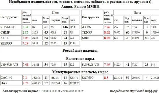 Транснефть,TRNFP,Газпром Нефть,SIBN,S&amp;P 500 Index,S&amp;P500,S&amp;P 500,Аэрофлот,AFLT,Сбербанк,SBERP3,Акрон,AKRN,Доллар США/Рубль,Доллар США Рубль,Доллар США,Рубль,Si,си,USD/RUB,USDRUB,USD,RUB,Евро/Рубль,Евро Рубль,Евро,Рубль,EUR/RUB,EURRUB,EUR,RUB,Paris CAC-40 Index,CAC-40,Xetra DAX Index,DAX,RUSAL РДР,RUSALrdr,Северсталь,CHMF , Акции, Рынок ММВБ, Российские индексы, Валютные пары, Международные индексы, сырье,шорт,лонг,сырье,валюта,рынки,технический анализ,обзор,обзор рынка,анализ рынка,анализ,эмитенты,фондовые рынки,ценные бумаги,форекс,фьючерс,рекомендации,сигналы