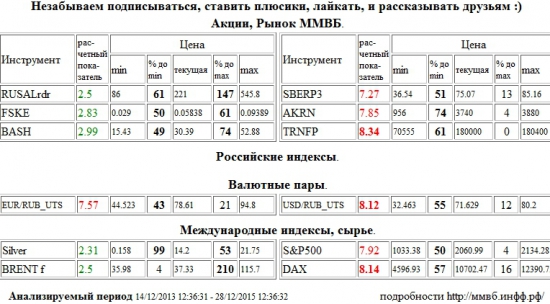 Транснефть,TRNFP,Доллар США/Рубль,Доллар США Рубль,Доллар США,Рубль,Si,си,USD/RUB,USDRUB,USD,RUB,Xetra DAX Index,DAX,Сбербанк,SBERP3,Акрон,AKRN,Евро/Рубль,Евро Рубль,Евро,Рубль,EUR/RUB,EURRUB,EUR,RUB,S&amp;P 500 Index,S&amp;P500,S&amp;P 500,RUSAL РДР,RUSALrdr,ФСК ЕЭС,FSKE,Распадская,BASH,Серебро,Silver,Brent,BRENT , Акции, Рынок ММВБ, Российские индексы, Валютные пары, Международные индексы, сырье,шорт,лонг,сырье,валюта,рынки,технический анализ,обзор,обзор рынка,анализ рынка,анализ,эмитенты,фондовые рынки,ценные бумаги,форекс,фьючерс,рекомендации,сигналы