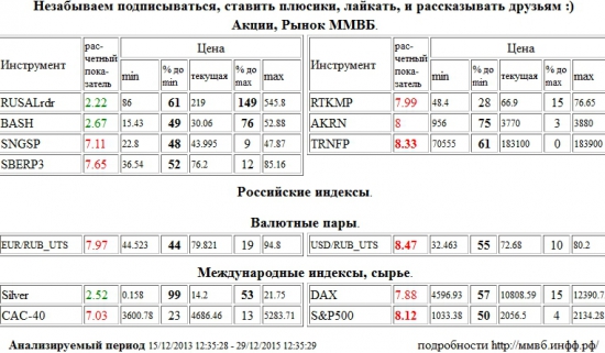 Транснефть,TRNFP,Доллар США/Рубль,Доллар США Рубль,Доллар США,Рубль,Si,си,USD/RUB,USDRUB,USD,RUB,S&amp;P 500 Index,S&amp;P500,S&amp;P 500,Сургутнефтегаз,SNGSP,Сбербанк,SBERP3,Ростелеком,RTKMP,Акрон,AKRN,Евро/Рубль,Евро Рубль,Евро,Рубль,EUR/RUB,EURRUB,EUR,RUB,Paris CAC-40 Index,CAC-40,Xetra DAX Index,DAX,RUSAL РДР,RUSALrdr,Распадская,BASH,Серебро,Silver , Акции, Рынок ММВБ, Российские индексы, Валютные пары, Международные индексы, сырье,шорт,лонг,сырье,валюта,рынки,технический анализ,обзор,обзор рынка,анализ рынка,анализ,эмитенты,фондовые рынки,ценные бумаги,форекс,фьючерс,рекомендации,сигналы