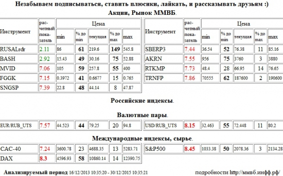 Доллар США/Рубль,Доллар США Рубль,Доллар США,Рубль,Si,си,USD/RUB,USDRUB,USD,RUB,Xetra DAX Index,DAX,S&amp;P 500 Index,S&amp;P500,S&amp;P 500,М Видео,MVID,РусГидро,FGGK,Сургутнефтегаз,SNGSP,Сбербанк,SBERP3,Акрон,AKRN,Ростелеком,RTKMP,Транснефть,TRNFP,Евро/Рубль,Евро Рубль,Евро,Рубль,EUR/RUB,EURRUB,EUR,RUB,Paris CAC-40 Index,CAC-40,RUSAL РДР,RUSALrdr,Распадская,BASH , Акции, Рынок ММВБ, Российские индексы, Валютные пары, Международные индексы, сырье,шорт,лонг,сырье,валюта,рынки,технический анализ,обзор,обзор рынка,анализ рынка,анализ,эмитенты,фондовые рынки,ценные бумаги,форекс,фьючерс,рекомендации,сигналы