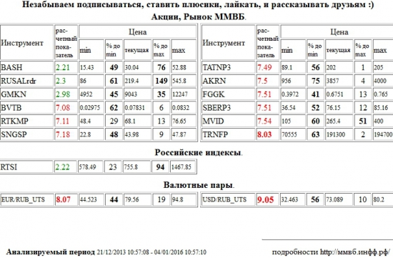 Доллар США/Рубль,Доллар США Рубль,Доллар США,Рубль,Si,си,USD/RUB,USDRUB,USD,RUB,Серебро,Silver,Транснефть,TRNFP,Евро/Рубль,Евро Рубль,Евро,Рубль,EUR/RUB,EURRUB,EUR,RUB,ВТБ,BVTB,Ростелеком,RTKMP,Сургутнефтегаз,SNGSP,Татнефть,TATNP3,Акрон,AKRN,РусГидро,FGGK,Сбербанк,SBERP3,М Видео,MVID,Распадская,BASH,RUSAL РДР,RUSALrdr,ГМК НорНикель,GMKN