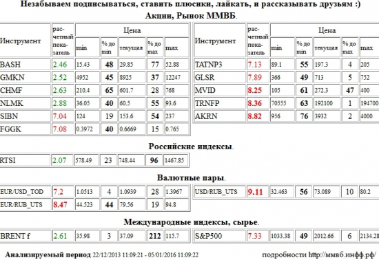 Доллар США/Рубль,Доллар США Рубль,Доллар США,Рубль,Si,си,USD/RUB,USDRUB,USD,RUB,М Видео,MVID,Транснефть,TRNFP,Акрон,AKRN,Евро/Рубль,Евро Рубль,Евро,Рубль,EUR/RUB,EURRUB,EUR,RUB,Газпром Нефть,SIBN,РусГидро,FGGK,Татнефть,TATNP3,Группа ЛСР,GLSR,EUR/USD,EURUSD,EUR,USD,TOD,EUR/USD,EURUSD,EUR,USD,TOD,S&amp;P 500 Index,S&amp;P500,S&amp;P 500,Распадская,BASH,ГМК НорНикель,GMKN,Северсталь,CHMF,НЛМК,NLMK,РТС Индекс,RTSI,rts,frts,РТС,фРТС,ри,фьючерс на индекс РТС,Brent,BRENT , Акции, Рынок ММВБ, Российские индексы, Валютные пары, Международные индексы, сырье,шорт,лонг,сырье,валюта,рынки,технический анализ,обзор,обзор рынка,анализ рынка,анализ,эмитенты,фондовые рынки,ценные бумаги,форекс,фьючерс,рекомендации,сигналы