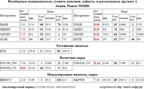 Доллар США/Рубль,Доллар США Рубль,Доллар США,Рубль,Si,си,USD/RUB,USDRUB,USD,RUB,РусГидро,FGGK,Акрон,AKRN,Транснефть,TRNFP,М Видео,MVID,Евро/Рубль,Евро Рубль,Евро,Рубль,EUR/RUB,EURRUB,EUR,RUB,Сбербанк,SBERP3,Татнефть,TATNP3,Группа ЛСР,GLSR,EUR/USD,EURUSD,EUR,USD,TOD,EUR/USD,EURUSD,EUR,USD,TOD,S&amp;P 500 Index,S&amp;P500,S&amp;P 500,Распадская,BASH,РТС Индекс,RTSI,rts,frts,РТС,фРТС,ри,фьючерс на индекс РТС,Brent,BRENT , Акции, Рынок ММВБ, Российские индексы, Валютные пары, Международные индексы, сырье,шорт,лонг,сырье,валюта,рынки,технический анализ,обзор,обзор рынка,анализ рынка,анализ,эмитенты,фондовые рынки,ценные бумаги,форекс,фьючерс,рекомендации,сигналы