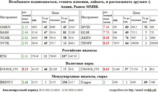 Brent,BRENT,Акрон,AKRN,Транснефть,TRNFP,Евро/Рубль,Евро Рубль,Евро,Рубль,EUR/RUB,EURRUB,EUR,RUB,Доллар США/Рубль,Доллар США Рубль,Доллар США,Рубль,Si,си,USD/RUB,USDRUB,USD,RUB,М Видео,MVID,Группа ЛСР,GLSR,ГМК НорНикель,GMKN,Распадская,BASH,НЛМК,NLMK,НОВАТЭК,NVTK,РТС Индекс,RTSI,rts,frts,РТС,фРТС,ри,фьючерс на индекс РТС,Медь,Copper , Акции, Рынок ММВБ, Российские индексы, Валютные пары, Международные индексы