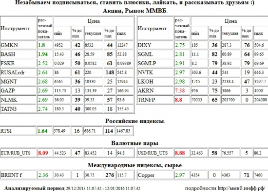 ГМК НорНикель,GMKN,Распадская,BASH,РТС Индекс,RTSI,rts,frts,РТС,фРТС,ри,фьючерс на индекс РТС,Транснефть,TRNFP,Евро/Рубль,Евро Рубль,Евро,Рубль,EUR/RUB,EURRUB,EUR,RUB,Доллар США/Рубль,Доллар США Рубль,Доллар США,Рубль,Si,си,USD/RUB,USDRUB,USD,RUB,Акрон,AKRN,ФСК ЕЭС,FSKE,RUSAL РДР,RUSALrdr,Магнит,MGNT,Газпром,GAZP,НЛМК,NLMK,Татнефть,TATN3,Дикси,DIXY,Мечел,SGML,Мечел,SGMLP,НОВАТЭК,NVTK,Лукойл,LKOH,Brent,BRENT,Медь,Copper , Акции, Рынок ММВБ, Российские индексы, Валютные пары, Международные индексы, сырье,шорт,лонг,сырье,валюта,рынки,технический анализ,обзор,обзор рынка,анализ рынка,анализ,эмитенты,фондовые рынки,ценные бумаги,форекс,фьючерс,рекомендации,сигналы