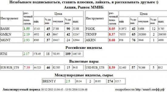 Распадская,BASH,РусГидро,FGGK,Транснефть,TRNFP,Акрон,AKRN,Доллар США/Рубль,Доллар США Рубль,Доллар США,Рубль,Si,си,USD/RUB,USDRUB,USD,RUB,Евро/Рубль,Евро Рубль,Евро,Рубль,EUR/RUB,EURRUB,EUR,RUB,ГМК НорНикель,GMKN,Магнит,MGNT,РТС Индекс,RTSI,rts,frts,РТС,фРТС,ри,фьючерс на индекс РТС,Brent,BRENT , Акции, Рынок ММВБ, Российские индексы, Валютные пары, Международные индексы, сырье,шорт,лонг,сырье,валюта,рынки,технический анализ,обзор,обзор рынка,анализ рынка,анализ,эмитенты,фондовые рынки,ценные бумаги,форекс,фьючерс,рекомендации,сигналы