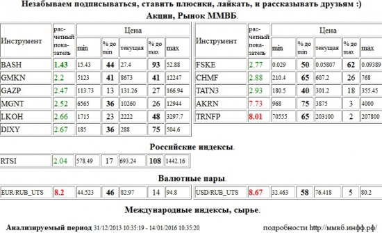 Распадская,BASH,Транснефть,TRNFP,Евро/Рубль,Евро Рубль,Евро,Рубль,EUR/RUB,EURRUB,EUR,RUB,Доллар США/Рубль,Доллар США Рубль,Доллар США,Рубль,Si,си,USD/RUB,USDRUB,USD,RUB,Акрон,AKRN,ГМК НорНикель,GMKN,Газпром,GAZP,Магнит,MGNT,Лукойл,LKOH,Дикси,DIXY,ФСК ЕЭС,FSKE,Северсталь,CHMF,Татнефть,TATN3,РТС Индекс,RTSI,rts,frts,РТС,фРТС,ри,фьючерс на индекс РТС , Акции, Рынок ММВБ, Российские индексы, Валютные пары, Международные индексы, сырье,шорт,лонг,сырье,валюта,рынки,технический анализ,обзор,обзор рынка,анализ рынка,анализ,эмитенты,фондовые рынки,ценные бумаги,форекс,фьючерс,рекомендации,сигналы