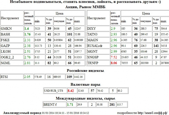 ГМК НорНикель,GMKN,Распадская,BASH,Brent,BRENT,Транснефть,TRNFP,Доллар США/Рубль,Доллар США Рубль,Доллар США,Рубль,Si,си,USD/RUB,USDRUB,USD,RUB,Сургутнефтегаз,SNGSP,ФСК ЕЭС,FSKE,Газпром,GAZP,Лукойл,LKOH,ОГК-2,OGK2,Мечел,SGML,Дикси,DIXY,Татнефть,TATN3,ММК,MAGN,RUSAL РДР,RUSALrdr,Магнит,MGNT,РТС Индекс,RTSI,rts,frts,РТС,фРТС,ри,фьючерс на индекс РТС , Акции, Рынок ММВБ, Российские индексы, Валютные пары, Международные индексы, сырье,шорт,лонг,сырье,валюта,рынки,технический анализ,обзор,обзор рынка,анализ рынка,анализ,эмитенты,фондовые рынки,ценные бумаги,форекс,фьючерс,рекомендации,сигналы