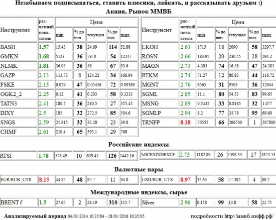 Распадская,BASH,ГМК НорНикель,GMKN,НЛМК,NLMK,РТС Индекс,RTSI,rts,frts,РТС,фРТС,ри,фьючерс на индекс РТС,Brent,BRENT,Транснефть,TRNFP,Евро/Рубль,Евро Рубль,Евро,Рубль,EUR/RUB,EURRUB,EUR,RUB,Доллар США/Рубль,Доллар США Рубль,Доллар США,Рубль,Si,си,USD/RUB,USDRUB,USD,RUB,Газпром,GAZP,ФСК ЕЭС,FSKE,ОГК-2,OGK2,Татнефть,TATN3,Дикси,DIXY,Сургутнефтегаз,SNGS,Северсталь,CHMF,Лукойл,LKOH,НК Роснефть,ROSN,ММК,MAGN,Ростелеком,RTKM,Магнит,MGNT,Мечел,SGML,Мосэнерго,MSNG,Мечел,SGMLP,ММВБ Индекс акций,MICEXINDEXCF,MICEX,ммвб,ммвб акфции,ммвб-ртс,Серебро,Silver , Акции, Рынок ММВБ, Российские индексы, Валютные пары, Международные индексы, сырье,шорт,лонг,сырье,валюта,рынки,технический анализ,обзор,обзор рынка,анализ рынка,анализ,эмитенты,фондовые рынки,ценные бумаги,форекс,фьючерс,рекомендации,сигналы