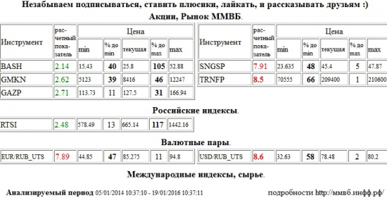 Транснефть,TRNFP,Доллар США/Рубль,Доллар США Рубль,Доллар США,Рубль,Si,си,USD/RUB,USDRUB,USD,RUB,Сургутнефтегаз,SNGSP,Евро/Рубль,Евро Рубль,Евро,Рубль,EUR/RUB,EURRUB,EUR,RUB,Распадская,BASH,ГМК НорНикель,GMKN,Газпром,GAZP,РТС Индекс,RTSI,rts,frts,РТС,фРТС,ри,фьючерс на индекс РТС , Акции, Рынок ММВБ, Российские индексы, Валютные пары, Международные индексы, сырье,шорт,лонг,сырье,валюта,рынки,технический анализ,обзор,обзор рынка,анализ рынка,анализ,эмитенты,фондовые рынки,ценные бумаги,форекс,фьючерс,рекомендации,сигналы