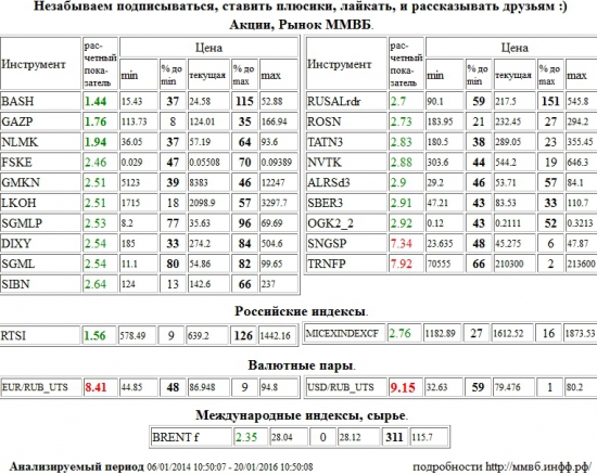 Доллар США/Рубль,Доллар США Рубль,Доллар США,Рубль,Si,си,USD/RUB,USDRUB,USD,RUB,Распадская,BASH,Газпром,GAZP,НЛМК,NLMK,РТС Индекс,RTSI,rts,frts,РТС,фРТС,ри,фьючерс на индекс РТС,Евро/Рубль,Евро Рубль,Евро,Рубль,EUR/RUB,EURRUB,EUR,RUB,Сургутнефтегаз,SNGSP,Транснефть,TRNFP,ФСК ЕЭС,FSKE,ГМК НорНикель,GMKN,Лукойл,LKOH,Мечел,SGMLP,Дикси,DIXY,Мечел,SGML,Газпром Нефть,SIBN,RUSAL РДР,RUSALrdr,НК Роснефть,ROSN,Татнефть,TATN3,НОВАТЭК,NVTK,АЛРОСА,ALRSd3,Сбербанк,SBER3,ОГК-2,OGK2,ММВБ Индекс акций,MICEXINDEXCF,MICEX,ммвб,ммвб акфции,ммвб-ртс,Brent,BRENT , Акции, Рынок ММВБ, Российские индексы, Валютные пары, Международные индексы, сырье,шорт,лонг,сырье,валюта,рынки,технический анализ,обзор,обзор рынка,анализ рынка,анализ,эмитенты,фондовые рынки,ценные бумаги,форекс,фьючерс,рекомендации,сигналы