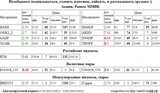 РТС Индекс,RTSI,rts,frts,РТС,фРТС,ри,фьючерс на индекс РТС,Сургутнефтегаз,SNGSP,Транснефть,TRNFP,Евро/Рубль,Евро Рубль,Евро,Рубль,EUR/RUB,EURRUB,EUR,RUB,Доллар США/Рубль,Доллар США Рубль,Доллар США,Рубль,Si,си,USD/RUB,USDRUB,USD,RUB,Акрон,AKRN,Распадская,BASH,ОГК-2,OGK2,Газпром,GAZP,НЛМК,NLMK,Мечел,SGMLP,Brent,BRENT,Медь,Copper , Акции, Рынок ММВБ, Российские индексы, Валютные пары, Международные индексы, сырье,шорт,лонг,сырье,валюта,рынки,технический анализ,обзор,обзор рынка,анализ рынка,анализ,эмитенты,фондовые рынки,ценные бумаги,форекс,фьючерс,рекомендации,сигналы