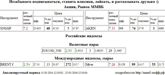 Сургутнефтегаз,SNGSP,Акрон,AKRN,Серебро,Silver,EUR/USD,EURUSD,EUR,USD,TOD,EUR/USD,EURUSD,EUR,USD,TOD,Brent,BRENT , Акции, Рынок ММВБ, Российские индексы, Валютные пары, Международные индексы, сырье,шорт,лонг,сырье,валюта,рынки,технический анализ,обзор,обзор рынка,анализ рынка,анализ,эмитенты,фондовые рынки,ценные бумаги,форекс,фьючерс,рекомендации,сигналы