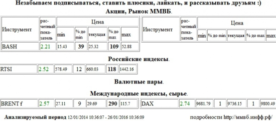 Распадская,BASH,РТС Индекс,RTSI,rts,frts,РТС,фРТС,ри,фьючерс на индекс РТС,Brent,BRENT,Xetra DAX Index,DAX , Акции, Рынок ММВБ, Российские индексы, Валютные пары, Международные индексы, сырье,шорт,лонг,сырье,валюта,рынки,технический анализ,обзор,обзор рынка,анализ рынка,анализ,эмитенты,фондовые рынки,ценные бумаги,форекс,фьючерс,рекомендации,сигналы