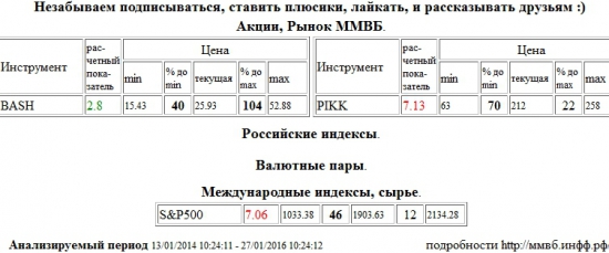 Группа ПИК,PIKK,S&amp;P 500 Index,S&amp;P500,S&amp;P 500,Распадская,BASH , Акции, Рынок ММВБ, Российские индексы, Валютные пары, Международные индексы, сырье,шорт,лонг,сырье,валюта,рынки,технический анализ,обзор,обзор рынка,анализ рынка,анализ,эмитенты,фондовые рынки,ценные бумаги,форекс,фьючерс,рекомендации,сигналы