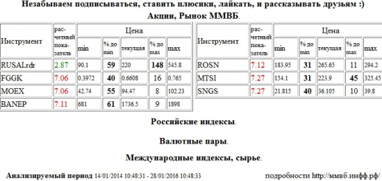 РусГидро,FGGK,Моск Биржа ММВБ-РТС,MOEX,Башнефть,BANEP,НК Роснефть,ROSN,МТС,MTSI,Сургутнефтегаз,SNGS,RUSAL РДР,RUSALrdr , Акции, Рынок ММВБ, Российские индексы, Валютные пары, Международные индексы, сырье,шорт,лонг,сырье,валюта,рынки,технический анализ,обзор,обзор рынка,анализ рынка,анализ,эмитенты,фондовые рынки,ценные бумаги,форекс,фьючерс,рекомендации,сигналы