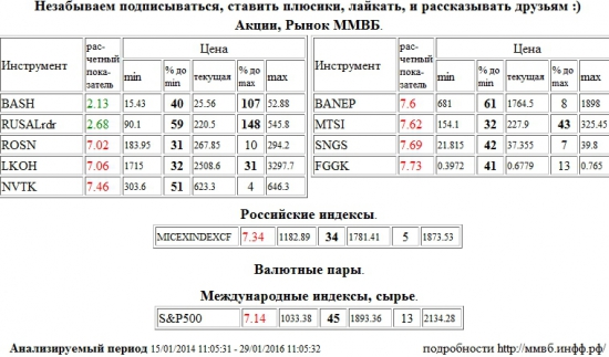 НК Роснефть,ROSN,Лукойл,LKOH,НОВАТЭК,NVTK,Башнефть,BANEP,МТС,MTSI,Сургутнефтегаз,SNGS,РусГидро,FGGK,ММВБ Индекс акций,MICEXINDEXCF,MICEX,ммвб,ммвб акфции,ммвб-ртс,S&amp;P 500 Index,S&amp;P500,S&amp;P 500,Распадская,BASH,RUSAL РДР,RUSALrdr , Акции, Рынок ММВБ, Российские индексы, Валютные пары, Международные индексы, сырье,шорт,лонг,сырье,валюта,рынки,технический анализ,обзор,обзор рынка,анализ рынка,анализ,эмитенты,фондовые рынки,ценные бумаги,форекс,фьючерс,рекомендации,сигналы