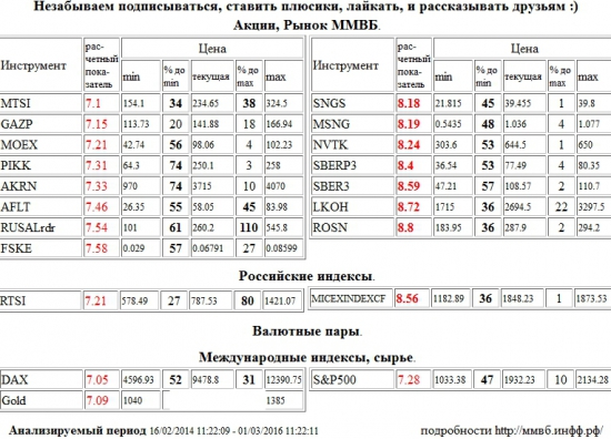 Сургутнефтегаз,SNGS,Мосэнерго,MSNG,НОВАТЭК,NVTK,Сбербанк,SBERP3,Сбербанк,SBER3,Лукойл,LKOH,НК Роснефть,ROSN,ММВБ Индекс акций,MICEXINDEXCF,MICEX,ммвб,ммвб акфции,ммвб-ртс,МТС,MTSI,Газпром,GAZP,Моск Биржа ММВБ-РТС,MOEX,Группа ПИК,PIKK,Акрон,AKRN,Аэрофлот,AFLT,RUSAL РДР,RUSALrdr,ФСК ЕЭС,FSKE,РТС Индекс,RTSI,rts,frts,РТС,фРТС,ри,фьючерс на индекс РТС,Xetra DAX Index,DAX,Золото,Gold,S&amp;P 500 Index,S&amp;P500,S&amp;P 500, Акции, Рынок ММВБ, Российские индексы, Валютные пары, Международные индексы, сырье,шорт,лонг,сырье,валюта,рынки,технический анализ,обзор,обзор рынка,анализ рынка,анализ,эмитенты,фондовые рынки,ценные бумаги,форекс,фьючерс,рекомендации,сигналы