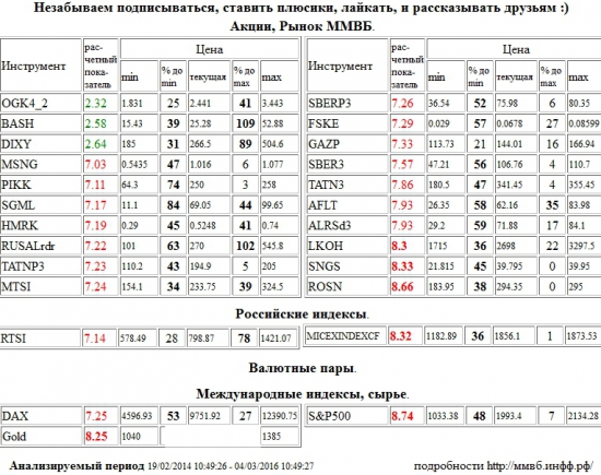 Лукойл,LKOH,Сургутнефтегаз,SNGS,НК Роснефть,ROSN,ММВБ Индекс акций,MICEXINDEXCF,MICEX,ммвб,ммвб акфции,ммвб-ртс,Золото,Gold,S&amp;P 500 Index,S&amp;P500,S&amp;P 500,Мосэнерго,MSNG,Группа ПИК,PIKK,Мечел,SGML,Российские Сети,HMRK,RUSAL РДР,RUSALrdr,Татнефть,TATNP3,МТС,MTSI,Сбербанк,SBERP3,ФСК ЕЭС,FSKE,Газпром,GAZP,Сбербанк,SBER3,Татнефть,TATN3,Аэрофлот,AFLT,АЛРОСА,ALRSd3,РТС Индекс,RTSI,rts,frts,РТС,фРТС,ри,фьючерс на индекс РТС,Xetra DAX Index,DAX,ЭОН Россия,ОГК-4,OGK4,Распадская,BASH,Дикси,DIXY , Акции, Рынок ММВБ, Российские индексы, Валютные пары, Международные индексы, сырье,шорт,лонг,сырье,валюта,рынки,технический анализ,обзор,обзор рынка,анализ рынка,анализ,эмитенты,фондовые рынки,ценные бумаги,форекс,фьючерс,рекомендации,сигналы