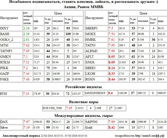 Аэрофлот,AFLT,Сургутнефтегаз,SNGS,Сбербанк,SBER3,Лукойл,LKOH,НК Роснефть,ROSN,ММВБ Индекс акций,MICEXINDEXCF,MICEX,ммвб,ммвб акфции,ммвб-ртс,Золото,Gold,МТС,MTSI,Татнефть,TATNP3,ГМК НорНикель,GMKN,Ростелеком,RTKM,Группа ПИК,PIKK,Газпром,GAZP,ФСК ЕЭС,FSKE,Сбербанк,SBERP3,Моск Биржа ММВБ-РТС,MOEX,Российские Сети,HMRK,Татнефть,TATN3,АЛРОСА,ALRSd3,РТС Индекс,RTSI,rts,frts,РТС,фРТС,ри,фьючерс на индекс РТС,EUR/USD,EURUSD,EUR,USD,TOD,EUR/USD,EURUSD,EUR,USD,TOD,Xetra DAX Index,DAX,Серебро,Silver,S&amp;P 500 Index,S&amp;P500,S&amp;P 500,Дикси,DIXY,Распадская,BASH,ЭОН Россия,ОГК-4,OGK4,, Акции, Рынок ММВБ, Российские индексы, Валютные пары, Международные индексы, сырье,шорт,лонг,сырье,валюта,рынки,технический анализ,обзор,обзор рынка,анализ рынка,анализ,эмитенты,фондовые рынки,ценные бумаги,форекс,фьючерс,рекомендации,сигналы