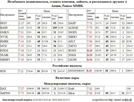 НК Роснефть,ROSN,Сургутнефтегаз,SNGS,Лукойл,LKOH,ММВБ Индекс акций,MICEXINDEXCF,MICEX,ммвб,ммвб акфции,ммвб-ртс,ГМК НорНикель,GMKN,НОВАТЭК,NVTK,Российские Сети,HMRK,МТС,MTSI,Ростелеком,RTKM,НЛМК,NLMK,Сбербанк,SBERP3,Газпром,GAZP,АЛРОСА,ALRSd3,Моск Биржа ММВБ-РТС,MOEX,Сбербанк,SBER3,Аэрофлот,AFLT,Татнефть,TATN3,РТС Индекс,RTSI,rts,frts,РТС,фРТС,ри,фьючерс на индекс РТС,Xetra DAX Index,DAX,S&amp;P 500 Index,S&amp;P500,S&amp;P 500,Золото,Gold,Серебро,Silver,Дикси,DIXY,Распадская,BASH , Акции, Рынок ММВБ, Российские индексы, Валютные пары, Международные индексы, сырье,шорт,лонг,сырье,валюта,рынки,технический анализ,обзор,обзор рынка,анализ рынка,анализ,эмитенты,фондовые рынки,ценные бумаги,форекс,фьючерс,рекомендации,сигналы