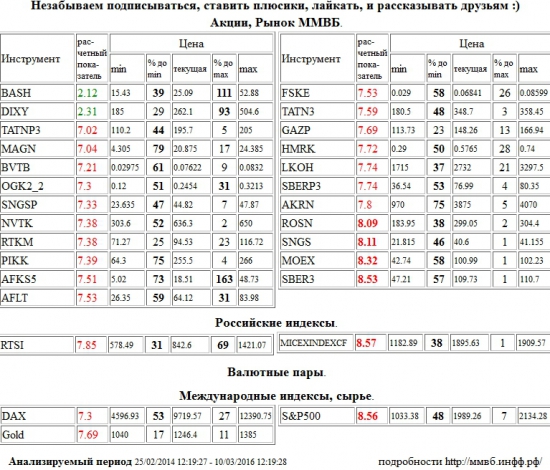 НК Роснефть,ROSN,Сургутнефтегаз,SNGS,Моск Биржа ММВБ-РТС,MOEX,Сбербанк,SBER3,ММВБ Индекс акций,MICEXINDEXCF,MICEX,ммвб,ммвб акфции,ммвб-ртс,S&amp;P 500 Index,S&amp;P500,S&amp;P 500,Татнефть,TATNP3,ММК,MAGN,ВТБ,BVTB,ОГК-2,OGK2,Сургутнефтегаз,SNGSP,НОВАТЭК,NVTK,Ростелеком,RTKM,Группа ПИК,PIKK,АФК Система,AFKS5,Аэрофлот,AFLT,ФСК ЕЭС,FSKE,Татнефть,TATN3,Газпром,GAZP,Российские Сети,HMRK,Лукойл,LKOH,Сбербанк,SBERP3,Акрон,AKRN,РТС Индекс,RTSI,rts,frts,РТС,фРТС,ри,фьючерс на индекс РТС,Xetra DAX Index,DAX,Золото,Gold,Распадская,BASH,Дикси,DIXY , Акции, Рынок ММВБ, Российские индексы, Валютные пары, Международные индексы, сырье,шорт,лонг,сырье,валюта,рынки,технический анализ,обзор,обзор рынка,анализ рынка,анализ,эмитенты,фондовые рынки,ценные бумаги,форекс,фьючерс,рекомендации,сигналы