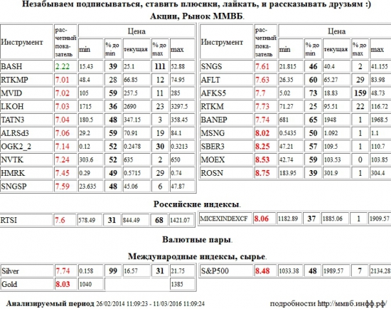 Мосэнерго,MSNG,Сбербанк,SBER3,Моск Биржа ММВБ-РТС,MOEX,НК Роснефть,ROSN,ММВБ Индекс акций,MICEXINDEXCF,MICEX,ммвб,ммвб акфции,ммвб-ртс,Золото,Gold,S&amp;P 500 Index,S&amp;P500,S&amp;P 500,Ростелеком,RTKMP,М Видео,MVID,Лукойл,LKOH,Татнефть,TATN3,АЛРОСА,ALRSd3,ОГК-2,OGK2,НОВАТЭК,NVTK,Российские Сети,HMRK,Сургутнефтегаз,SNGSP,Сургутнефтегаз,SNGS,Аэрофлот,AFLT,АФК Система,AFKS5,Ростелеком,RTKM,Башнефть,BANEP,РТС Индекс,RTSI,rts,frts,РТС,фРТС,ри,фьючерс на индекс РТС,Серебро,Silver,Распадская,BASH , Акции, Рынок ММВБ, Российские индексы, Валютные пары, Международные индексы, сырье,шорт,лонг,сырье,валюта,рынки,технический анализ,обзор,обзор рынка,анализ рынка,анализ,эмитенты,фондовые рынки,ценные бумаги,форекс,фьючерс,рекомендации,сигналы