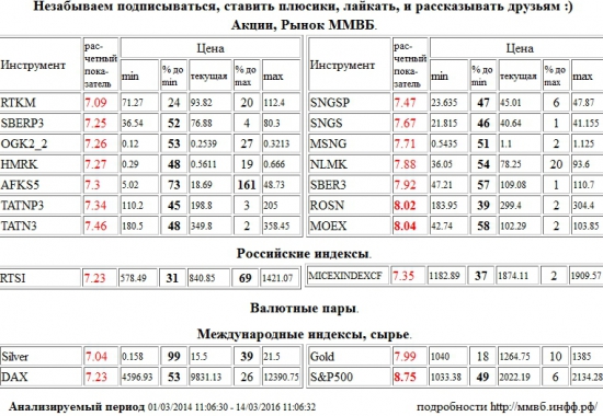 НК Роснефть,ROSN,Моск Биржа ММВБ-РТС,MOEX,S&amp;P 500 Index,S&amp;P500,S&amp;P 500,Ростелеком,RTKM,Сбербанк,SBERP3,ОГК-2,OGK2,Российские Сети,HMRK,АФК Система,AFKS5,Татнефть,TATNP3,Татнефть,TATN3,Сургутнефтегаз,SNGSP,Сургутнефтегаз,SNGS,Мосэнерго,MSNG,НЛМК,NLMK,Сбербанк,SBER3,РТС Индекс,RTSI,rts,frts,РТС,фРТС,ри,фьючерс на индекс РТС,ММВБ Индекс акций,MICEXINDEXCF,MICEX,ммвб,ммвб акфции,ммвб-ртс,Серебро,Silver,Xetra DAX Index,DAX,Золото,Gold , Акции, Рынок ММВБ, Российские индексы, Валютные пары, Международные индексы, сырье,шорт,лонг,сырье,валюта,рынки,технический анализ,обзор,обзор рынка,анализ рынка,анализ,эмитенты,фондовые рынки,ценные бумаги,форекс,фьючерс,рекомендации,сигналы