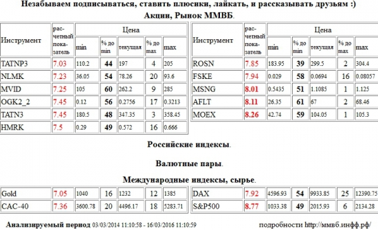 Мосэнерго,MSNG,Аэрофлот,AFLT,Моск Биржа ММВБ-РТС,MOEX,S&amp;P 500 Index,S&amp;P500,S&amp;P 500,Татнефть,TATNP3,НЛМК,NLMK,М Видео,MVID,ОГК-2,OGK2,Татнефть,TATN3,Российские Сети,HMRK,НК Роснефть,ROSN,ФСК ЕЭС,FSKE,Золото,Gold,Paris CAC-40 Index,CAC-40,Xetra DAX Index,DAX , Акции, Рынок ММВБ, Российские индексы, Валютные пары, Международные индексы, сырье,шорт,лонг,сырье,валюта,рынки,технический анализ,обзор,обзор рынка,анализ рынка,анализ,эмитенты,фондовые рынки,ценные бумаги,форекс,фьючерс,рекомендации,сигналы