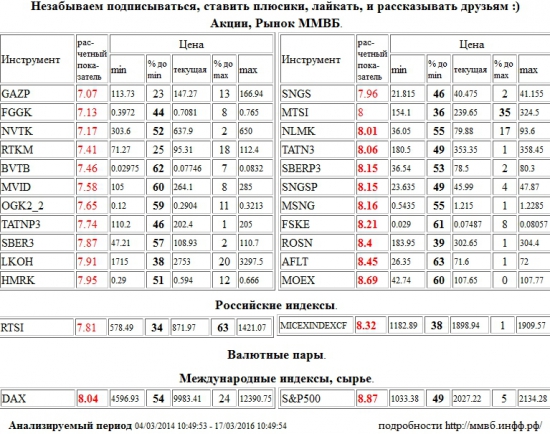 НЛМК,NLMK,Татнефть,TATN3,Сбербанк,SBERP3,Сургутнефтегаз,SNGSP,Мосэнерго,MSNG,ФСК ЕЭС,FSKE,НК Роснефть,ROSN,Аэрофлот,AFLT,Моск Биржа ММВБ-РТС,MOEX,ММВБ Индекс акций,MICEXINDEXCF,MICEX,ммвб,ммвб акфции,ммвб-ртс,Xetra DAX Index,DAX,S&amp;P 500 Index,S&amp;P500,S&amp;P 500,Газпром,GAZP,РусГидро,FGGK,НОВАТЭК,NVTK,Ростелеком,RTKM,ВТБ,BVTB,М Видео,MVID,ОГК-2,OGK2,Татнефть,TATNP3,Сбербанк,SBER3,Лукойл,LKOH,Российские Сети,HMRK,Сургутнефтегаз,SNGS,МТС,MTSI,РТС Индекс,RTSI,rts,frts,РТС,фРТС,ри,фьючерс на индекс РТС , Акции, Рынок ММВБ, Российские индексы, Валютные пары, Международные индексы, сырье,шорт,лонг,сырье,валюта,рынки,технический анализ,обзор,обзор рынка,анализ рынка,анализ,эмитенты,фондовые рынки,ценные бумаги,форекс,фьючерс,рекомендации,сигналы