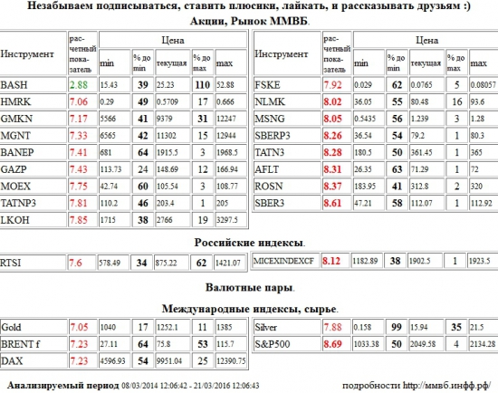 НЛМК,NLMK,Мосэнерго,MSNG,Сбербанк,SBERP3,Татнефть,TATN3,Аэрофлот,AFLT,НК Роснефть,ROSN,Сбербанк,SBER3,ММВБ Индекс акций,MICEXINDEXCF,MICEX,ммвб,ммвб акфции,ммвб-ртс,S&amp;P 500 Index,S&amp;P500,S&amp;P 500,Российские Сети,HMRK,ГМК НорНикель,GMKN,Магнит,MGNT,Башнефть,BANEP,Газпром,GAZP,Моск Биржа ММВБ-РТС,MOEX,Татнефть,TATNP3,Лукойл,LKOH,ФСК ЕЭС,FSKE,РТС Индекс,RTSI,rts,frts,РТС,фРТС,ри,фьючерс на индекс РТС,Золото,Gold,Brent,BRENT,Xetra DAX Index,DAX,Серебро,Silver,Распадская,BASH , Акции, Рынок ММВБ, Российские индексы, Валютные пары, Международные индексы, сырье,шорт,лонг,сырье,валюта,рынки,технический анализ,обзор,обзор рынка,анализ рынка,анализ,эмитенты,фондовые рынки,ценные бумаги,форекс,фьючерс,рекомендации,сигналы