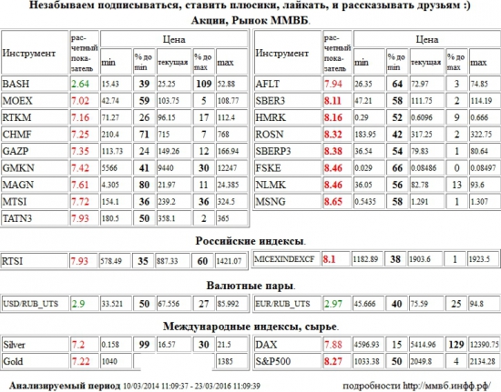 Сбербанк,SBER3,Российские Сети,HMRK,НК Роснефть,ROSN,Сбербанк,SBERP3,ФСК ЕЭС,FSKE,НЛМК,NLMK,Мосэнерго,MSNG,ММВБ Индекс акций,MICEXINDEXCF,MICEX,ммвб,ммвб акфции,ммвб-ртс,S&amp;P 500 Index,S&amp;P500,S&amp;P 500,Моск Биржа ММВБ-РТС,MOEX,Ростелеком,RTKM,Северсталь,CHMF,Газпром,GAZP,ГМК НорНикель,GMKN,ММК,MAGN,МТС,MTSI,Татнефть,TATN3,Аэрофлот,AFLT,РТС Индекс,RTSI,rts,frts,РТС,фРТС,ри,фьючерс на индекс РТС,Серебро,Silver,Золото,Gold,Xetra DAX Index,DAX,Распадская,BASH,Доллар США/Рубль,Доллар США Рубль,Доллар США,Рубль,Si,си,USD/RUB,USDRUB,USD,RUB,Евро/Рубль,Евро Рубль,Евро,Рубль,EUR/RUB,EURRUB,EUR,RUB,UTS , Акции, Рынок ММВБ, Российские индексы, Валютные пары, Международные индексы, сырье,шорт,лонг,сырье,валюта,рынки,технический анализ,обзор,обзор рынка,анализ рынка,анализ,эмитенты,фондовые рынки,ценные бумаги,форекс,фьючерс,рекомендации,сигналы