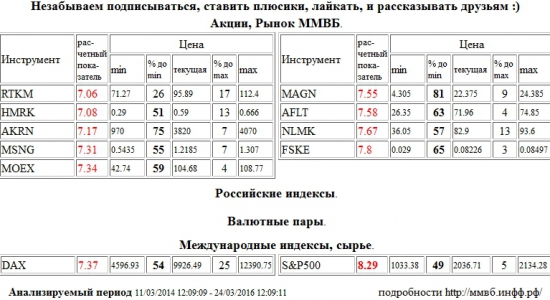 S&amp;P 500 Index,S&amp;P500,S&amp;P 500,Ростелеком,RTKM,Российские Сети,HMRK,Акрон,AKRN,Мосэнерго,MSNG,Моск Биржа ММВБ-РТС,MOEX,ММК,MAGN,Аэрофлот,AFLT,НЛМК,NLMK,ФСК ЕЭС,FSKE,Xetra DAX Index,DAX , Акции, Рынок ММВБ, Российские индексы, Валютные пары, Международные индексы, сырье,шорт,лонг,сырье,валюта,рынки,технический анализ,обзор,обзор рынка,анализ рынка,анализ,эмитенты,фондовые рынки,ценные бумаги,форекс,фьючерс,рекомендации,сигналы