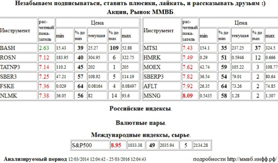 Мосэнерго,MSNG,S&amp;P 500 Index,S&amp;P500,S&amp;P 500,НК Роснефть,ROSN,Татнефть,TATNP3,Сбербанк,SBER3,ФСК ЕЭС,FSKE,НЛМК,NLMK,МТС,MTSI,Российские Сети,HMRK,Моск Биржа ММВБ-РТС,MOEX,Сбербанк,SBERP3,Аэрофлот,AFLT,Распадская,BASH , Акции, Рынок ММВБ, Российские индексы, Валютные пары, Международные индексы, сырье,шорт,лонг,сырье,валюта,рынки,технический анализ,обзор,обзор рынка,анализ рынка,анализ,эмитенты,фондовые рынки,ценные бумаги,форекс,фьючерс,рекомендации,сигналы