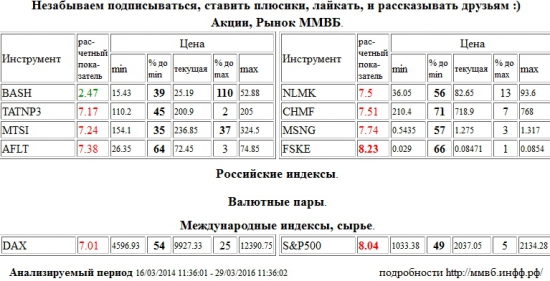 ФСК ЕЭС,FSKE,S&amp;P 500 Index,S&amp;P500,S&amp;P 500,Татнефть,TATNP3,МТС,MTSI,Аэрофлот,AFLT,НЛМК,NLMK,Северсталь,CHMF,Мосэнерго,MSNG,Xetra DAX Index,DAX,Распадская,BASH , Акции, Рынок ММВБ, Российские индексы, Валютные пары, Международные индексы, сырье,шорт,лонг,сырье,валюта,рынки,технический анализ,обзор,обзор рынка,анализ рынка,анализ,эмитенты,фондовые рынки,ценные бумаги,форекс,фьючерс,рекомендации,сигналы