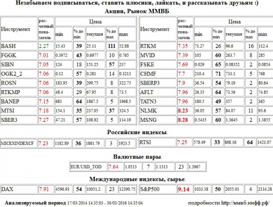 S&amp;P 500 Index,S&amp;P500,S&amp;P 500,НЛМК,NLMK,Мосэнерго,MSNG,РусГидро,FGGK,Газпром Нефть,SIBN,ОГК-2,OGK2,НК Роснефть,ROSN,Ростелеком,RTKMP,Башнефть,BANEP,МТС,MTSI,Сбербанк,SBER3,Ростелеком,RTKM,М Видео,MVID,ФСК ЕЭС,FSKE,Северсталь,CHMF,Сбербанк,SBERP3,Аэрофлот,AFLT,Татнефть,TATN3,ММВБ Индекс акций,MICEXINDEXCF,MICEX,ммвб,ммвб акфции,ммвб-ртс,РТС Индекс,RTSI,rts,frts,РТС,фРТС,ри,фьючерс на индекс РТС,EUR/USD,EURUSD,EUR,USD,TOD,EUR/USD,EURUSD,EUR,USD,TOD,Xetra DAX Index,DAX,Распадская,BASH , Акции, Рынок ММВБ, Российские индексы, Валютные пары, Международные индексы, сырье,шорт,лонг,сырье,валюта,рынки,технический анализ,обзор,обзор рынка,анализ рынка,анализ,эмитенты,фондовые рынки,ценные бумаги,форекс,фьючерс,рекомендации,сигналы