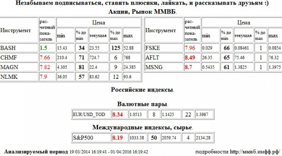 Распадская,BASH,Аэрофлот,AFLT,Мосэнерго,MSNG,EUR/USD,EURUSD,EUR,USD,TOD,EUR/USD,EURUSD,EUR,USD,TOD,S&amp;P 500 Index,S&amp;P500,S&amp;P 500,Северсталь,CHMF,ММК,MAGN,НЛМК,NLMK,ФСК ЕЭС,FSKE , Акции, Рынок ММВБ, Российские индексы, Валютные пары, Международные индексы, сырье,шорт,лонг,сырье,валюта,рынки,технический анализ,обзор,обзор рынка,анализ рынка,анализ,эмитенты,фондовые рынки,ценные бумаги,форекс,фьючерс,рекомендации,сигналы