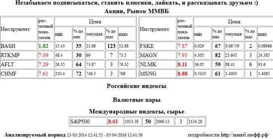 Распадская,BASH,НЛМК,NLMK,Мосэнерго,MSNG,S&amp;P 500 Index,S&amp;P500,S&amp;P 500,Ростелеком,RTKMP,Аэрофлот,AFLT,Северсталь,CHMF,ФСК ЕЭС,FSKE,ММК,MAGN , Акции, Рынок ММВБ, Российские индексы, Валютные пары, Международные индексы, сырье,шорт,лонг,сырье,валюта,рынки,технический анализ,обзор,обзор рынка,анализ рынка,анализ,эмитенты,фондовые рынки,ценные бумаги,форекс,фьючерс,рекомендации,сигналы