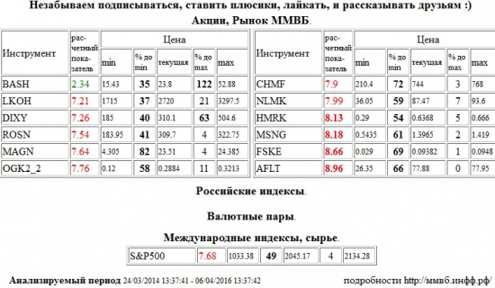 Российские Сети,HMRK,Мосэнерго,MSNG,ФСК ЕЭС,FSKE,Аэрофлот,AFLT,Лукойл,LKOH,Дикси,DIXY,НК Роснефть,ROSN,ММК,MAGN,ОГК-2,OGK2,Северсталь,CHMF,НЛМК,NLMK,S&amp;P 500 Index,S&amp;P500,S&amp;P 500,Распадская,BASH , Акции, Рынок ММВБ, Российские индексы, Валютные пары, Международные индексы, сырье,шорт,лонг,сырье,валюта,рынки,технический анализ,обзор,обзор рынка,анализ рынка,анализ,эмитенты,фондовые рынки,ценные бумаги,форекс,фьючерс,рекомендации,сигналы