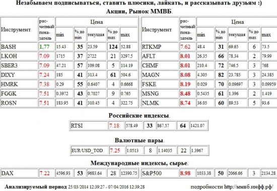 Распадская,BASH,Аэрофлот,AFLT,Северсталь,CHMF,ММК,MAGN,ФСК ЕЭС,FSKE,Мосэнерго,MSNG,НЛМК,NLMK,S&amp;P 500 Index,S&amp;P500,S&amp;P 500,Лукойл,LKOH,Сбербанк,SBER3,Дикси,DIXY,Российские Сети,HMRK,РусГидро,FGGK,НК Роснефть,ROSN,Ростелеком,RTKMP,РТС Индекс,RTSI,rts,frts,РТС,фРТС,ри,фьючерс на индекс РТС,EUR/USD,EURUSD,EUR,USD,TOD,EUR/USD,EURUSD,EUR,USD,TOD,Xetra DAX Index,DAX , Акции, Рынок ММВБ, Российские индексы, Валютные пары, Международные индексы, сырье,шорт,лонг,сырье,валюта,рынки,технический анализ,обзор,обзор рынка,анализ рынка,анализ,эмитенты,фондовые рынки,ценные бумаги,форекс,фьючерс,рекомендации,сигналы