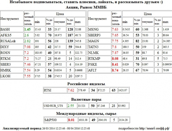 Распадская,BASH,Ростелеком,RTKMP,ФСК ЕЭС,FSKE,Аэрофлот,AFLT,S&amp;P 500 Index,S&amp;P500,S&amp;P 500,Дикси,DIXY,НК Роснефть,ROSN,Ростелеком,RTKM,Сбербанк,SBER3,Российские Сети,HMRK,Лукойл,LKOH,Мосэнерго,MSNG,Сбербанк,SBERP3,ММК,MAGN,Татнефть,TATN3,НЛМК,NLMK,РТС Индекс,RTSI,rts,frts,РТС,фРТС,ри,фьючерс на индекс РТС,АФК Система,AFKS5,RUSAL РДР,RUSALrdr,Доллар США/Рубль,Доллар США Рубль,Доллар США,Рубль,Si,си,USD/RUB,USDRUB,USD,RUB,UTS , Акции, Рынок ММВБ, Российские индексы, Валютные пары, Международные индексы, сырье,шорт,лонг,сырье,валюта,рынки,технический анализ,обзор,обзор рынка,анализ рынка,анализ,эмитенты,фондовые рынки,ценные бумаги,форекс,фьючерс,рекомендации,сигналы