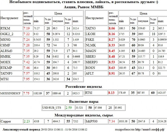 Татнефть,TATN3,Лукойл,LKOH,ФСК ЕЭС,FSKE,НЛМК,NLMK,ММК,MAGN,Сбербанк,SBER3,Сбербанк,SBERP3,НК Роснефть,ROSN,Аэрофлот,AFLT,РТС Индекс,RTSI,rts,frts,РТС,фРТС,ри,фьючерс на индекс РТС,Ростелеком,RTKM,ОГК-2,OGK2,Мосэнерго,MSNG,Северсталь,CHMF,АЛРОСА,ALRSd3,Российские Сети,HMRK,Моск Биржа ММВБ-РТС,MOEX,Ростелеком,RTKMP,Татнефть,TATNP3,МТС,MTSI,ММВБ Индекс акций,MICEXINDEXCF,MICEX,ммвб,ммвб акфции,ммвб-ртс,S&amp;P 500 Index,S&amp;P500,S&amp;P 500,Доллар США/Рубль,Доллар США Рубль,Доллар США,Рубль,Si,си,USD/RUB,USDRUB,USD,RUB,Медь,Copper , Акции, Рынок ММВБ, Российские индексы, Валютные пары, Международные индексы, сырье,шорт,лонг,сырье,валюта,рынки,технический анализ,обзор,обзор рынка,анализ рынка,анализ,эмитенты,фондовые рынки,ценные бумаги,форекс,фьючерс,рекомендации,сигналы