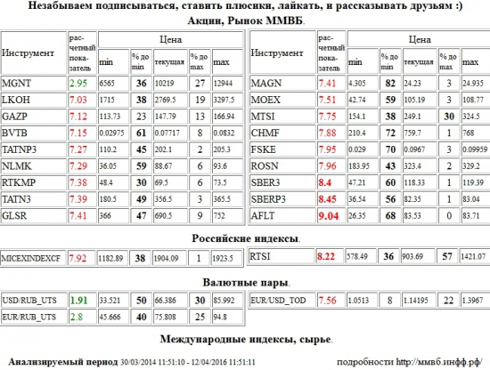 Аэрофлот,AFLT,Доллар США/Рубль,Доллар США Рубль,Доллар США,Рубль,Si,си,USD/RUB,USDRUB,USD,RUB,Сбербанк,SBER3,Сбербанк,SBERP3,РТС Индекс,RTSI,rts,frts,РТС,фРТС,ри,фьючерс на индекс РТС,Лукойл,LKOH,Газпром,GAZP,ВТБ,BVTB,Татнефть,TATNP3,НЛМК,NLMK,Ростелеком,RTKMP,Татнефть,TATN3,Группа ЛСР,GLSR,ММК,MAGN,Моск Биржа ММВБ-РТС,MOEX,МТС,MTSI,Северсталь,CHMF,ФСК ЕЭС,FSKE,НК Роснефть,ROSN,ММВБ Индекс акций,MICEXINDEXCF,MICEX,ммвб,ммвб акфции,ммвб-ртс,EUR/USD,EURUSD,EUR,USD,TOD,EUR/USD,EURUSD,EUR,USD,TOD,Магнит,MGNT,Евро/Рубль,Евро Рубль,Евро,Рубль,EUR/RUB,EURRUB,EUR,RUB,UTS , Акции, Рынок ММВБ, Российские индексы, Валютные пары, Международные индексы, сырье,шорт,лонг,сырье,валюта,рынки,технический анализ,обзор,обзор рынка,анализ рынка,анализ,эмитенты,фондовые рынки,ценные бумаги,форекс,фьючерс,рекомендации,сигналы