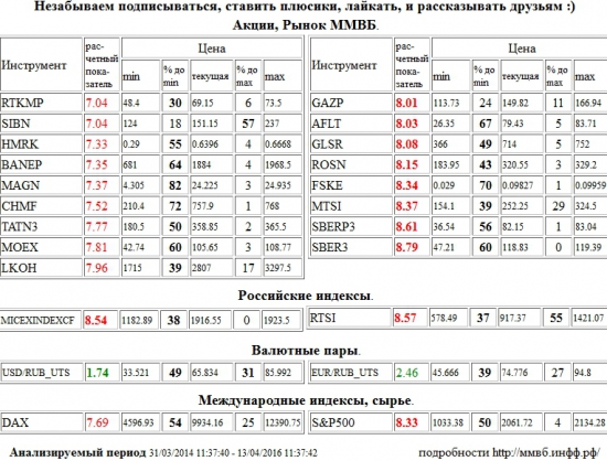 Доллар США/Рубль,Доллар США Рубль,Доллар США,Рубль,Si,си,USD/RUB,USDRUB,USD,RUB,Газпром,GAZP,Аэрофлот,AFLT,Группа ЛСР,GLSR,НК Роснефть,ROSN,ФСК ЕЭС,FSKE,МТС,MTSI,Сбербанк,SBERP3,Сбербанк,SBER3,ММВБ Индекс акций,MICEXINDEXCF,MICEX,ммвб,ммвб акфции,ммвб-ртс,РТС Индекс,RTSI,rts,frts,РТС,фРТС,ри,фьючерс на индекс РТС,S&amp;P 500 Index,S&amp;P500,S&amp;P 500,Ростелеком,RTKMP,Газпром Нефть,SIBN,Российские Сети,HMRK,Башнефть,BANEP,ММК,MAGN,Северсталь,CHMF,Татнефть,TATN3,Моск Биржа ММВБ-РТС,MOEX,Лукойл,LKOH,Xetra DAX Index,DAX,Евро/Рубль,Евро Рубль,Евро,Рубль,EUR/RUB,EURRUB,EUR,RUB,UTS , Акции, Рынок ММВБ, Российские индексы, Валютные пары, Международные индексы, сырье,шорт,лонг,сырье,валюта,рынки,технический анализ,обзор,обзор рынка,анализ рынка,анализ,эмитенты,фондовые рынки,ценные бумаги,форекс,фьючерс,рекомендации,сигналы